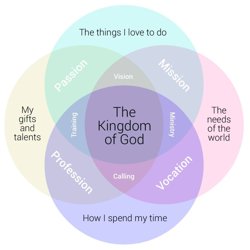A Venn Digram of four concentric and intersecting circles creating 13 distinct sections with 'The Kingdom of God' in the centre.